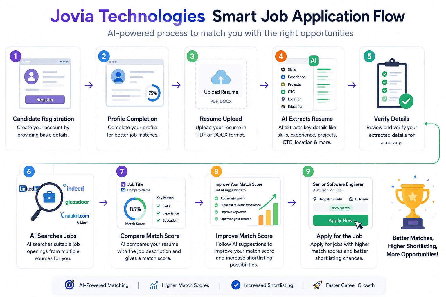 Jovia's complete nine-step smart job application flow
